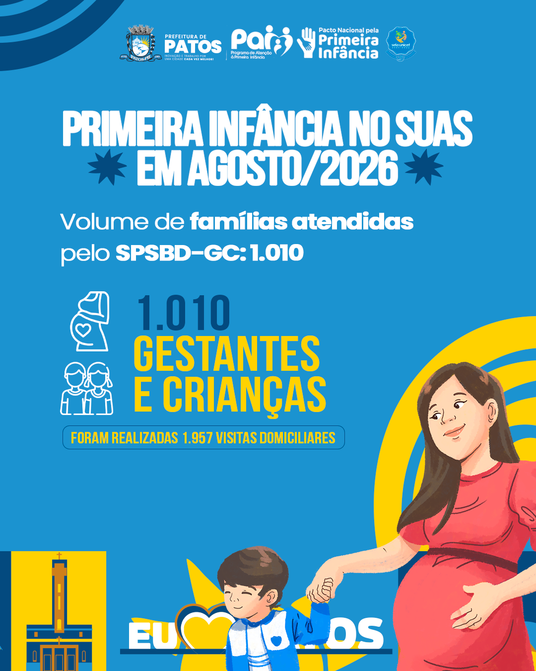 Primeira Infância no SUAS acompanha 1.010 famílias em agosto